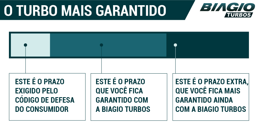 A Biagio Turbos oferece garantia acima de 12 meses em todas as suas linhas